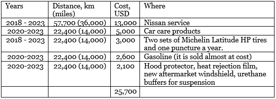 Nissan Patrol Y62 maintenance and running cost in the Middle East